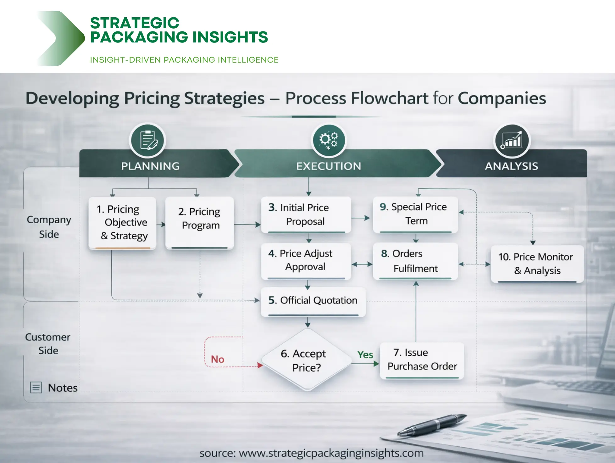 Pricing strategy process